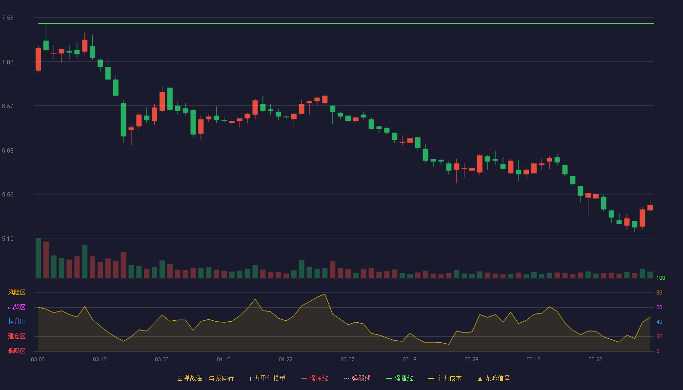 丰乐种业(000713)云梯战法K线图 - 强压线8.86 强弱线8.17 强撑线7.48 破位区