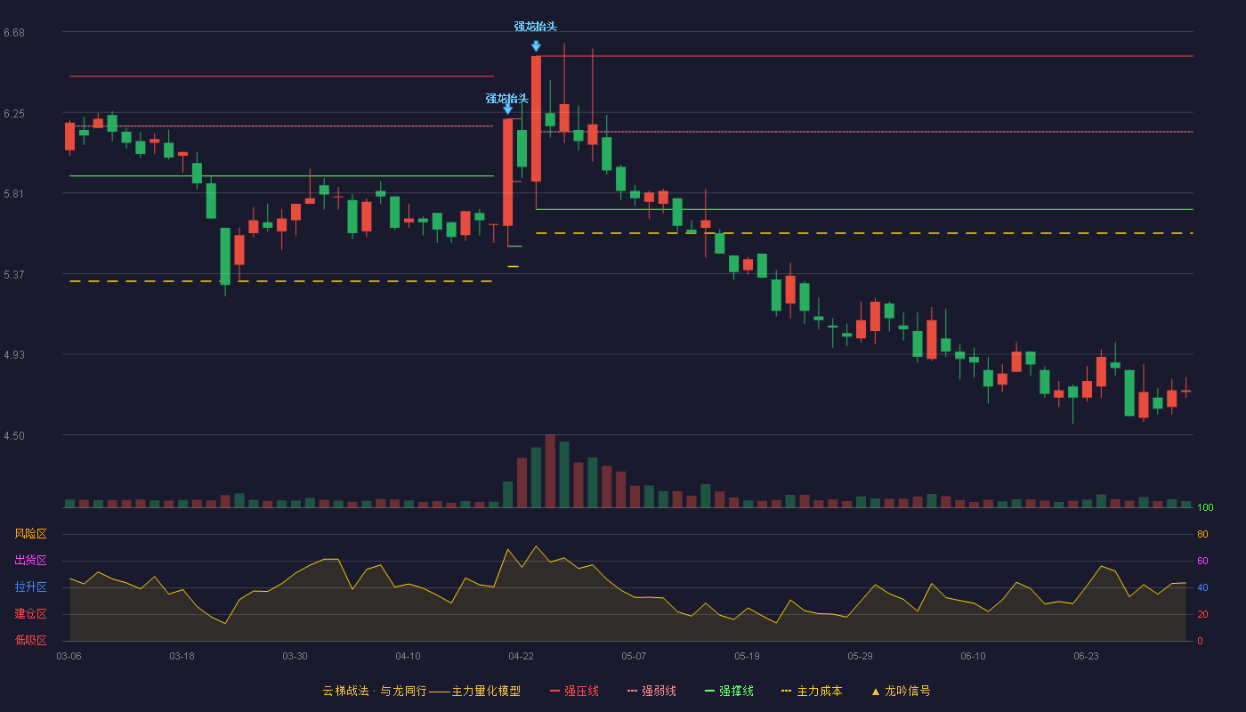 中兴商业(000715)云梯战法K线图 - 强压线6.55 强弱线6.14 强撑线5.72 破位区