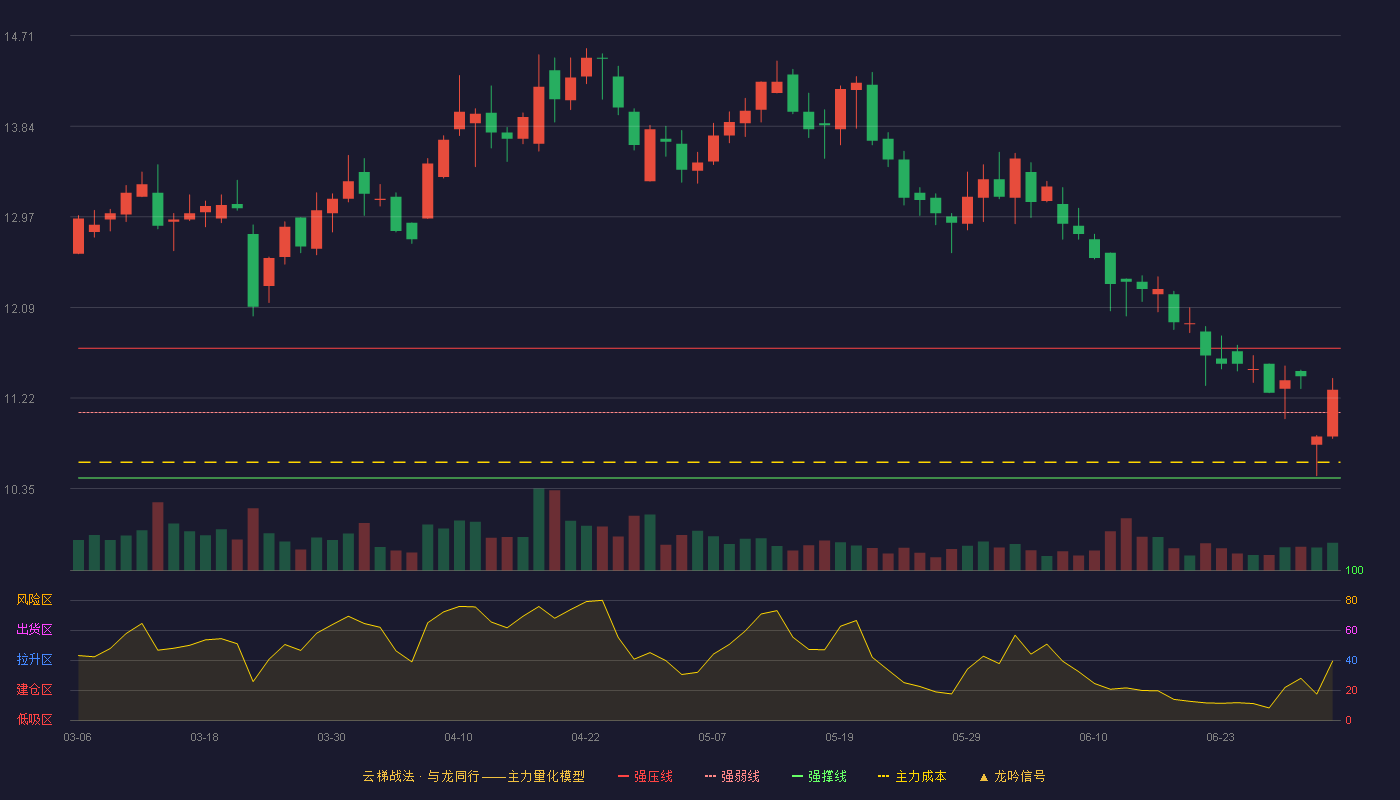 中原传媒(000719)云梯战法K线图 - 强压线11.70 强弱线11.08 强撑线10.45 强势区