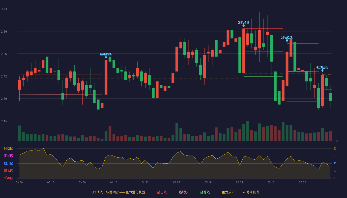 冠捷科技(000727)云梯战法K线图 - 强压线2.74 强弱线2.64 强撑线2.53 弱势区