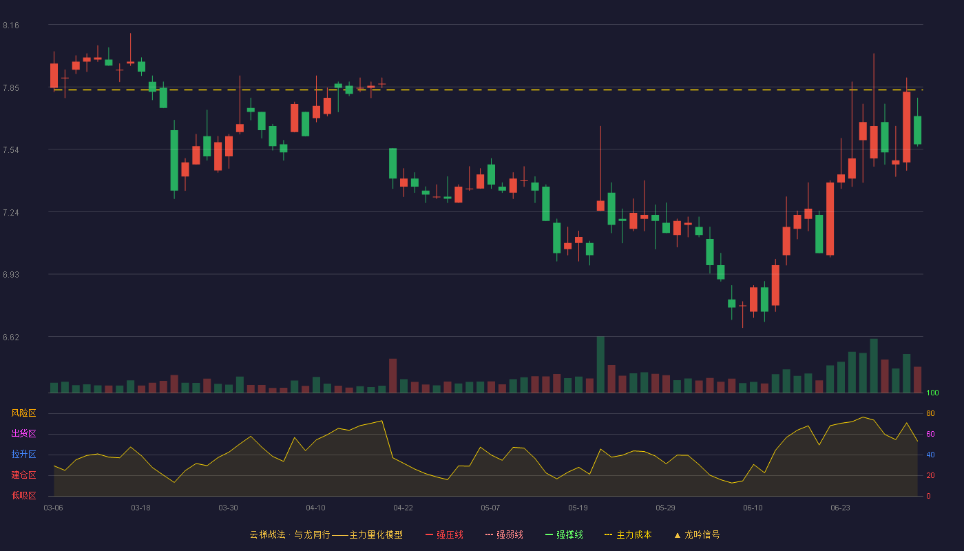 国元证券(000728)云梯战法K线图 - 强压线9.52 强弱线8.99 强撑线8.46 破位区