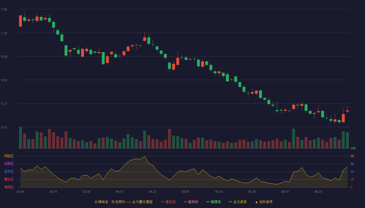 罗牛山(000735)云梯战法K线图 - 强压线10.45 强弱线9.57 强撑线8.69 破位区
