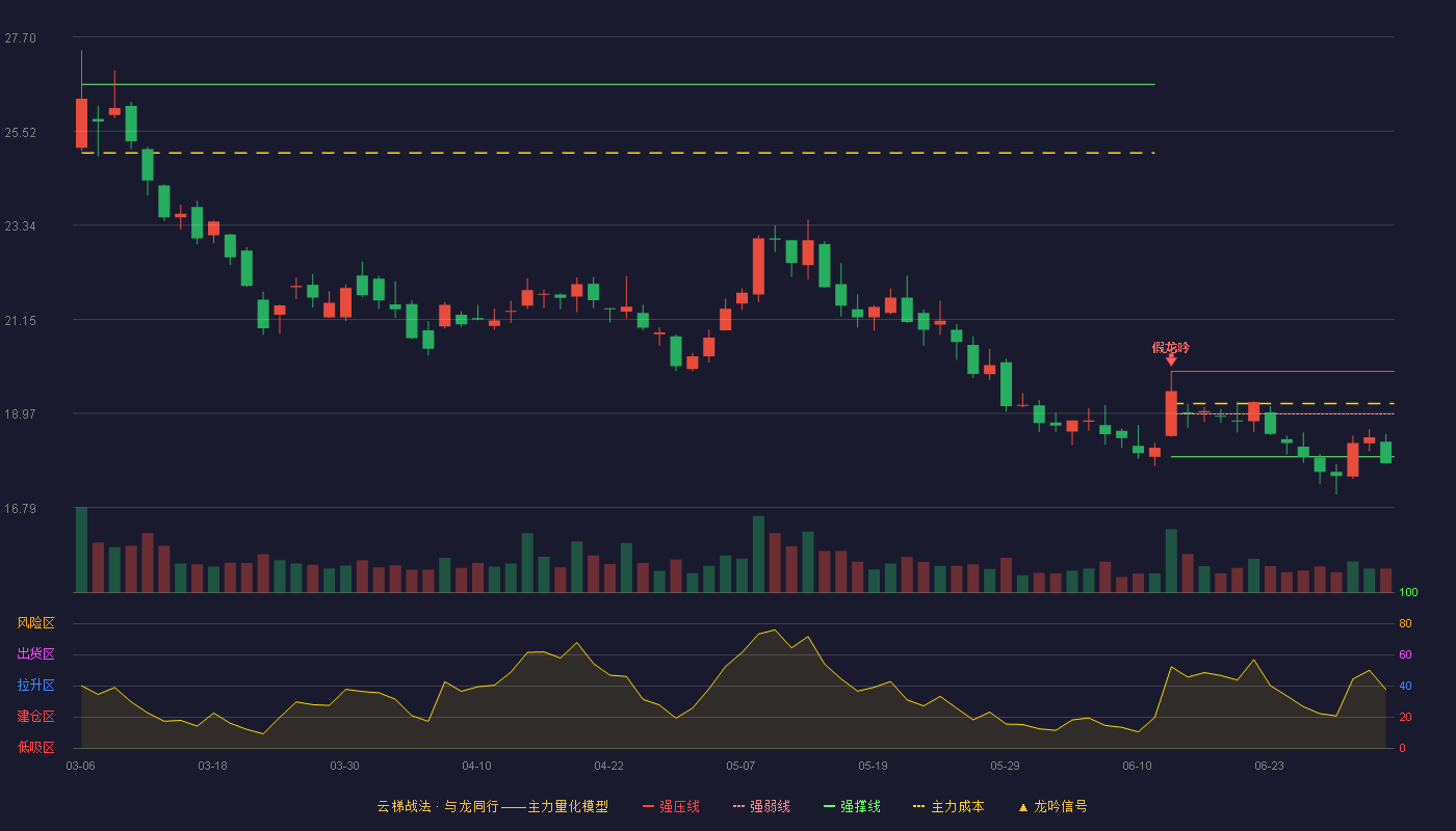 航发控制(000738)云梯战法K线图 - 强压线19.95 强弱线18.96 强撑线17.97 破位区