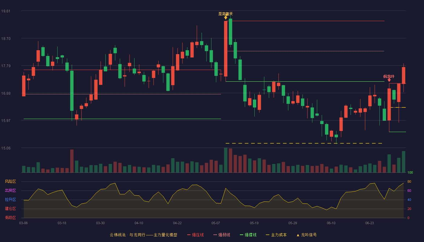 普洛药业(000739)云梯战法K线图 - 强压线17.20 强弱线16.40 强撑线15.59 加速区