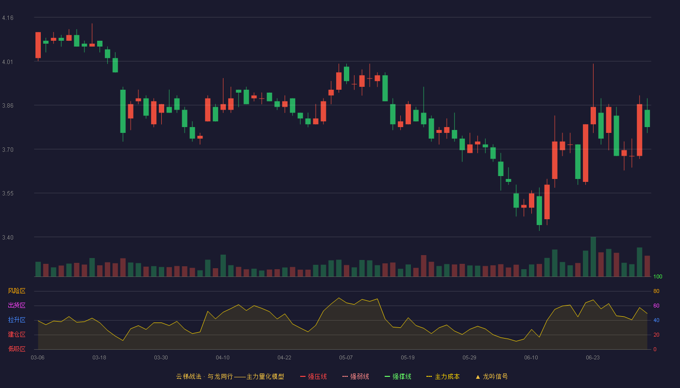 国海证券(000750)云梯战法K线图 - 强压线4.90 强弱线4.67 强撑线4.43 破位区