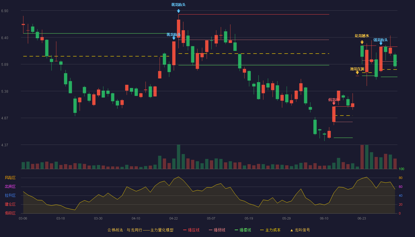 锌业股份(000751)云梯战法K线图 - 强压线6.22 强弱线5.94 强撑线5.65 弱势区