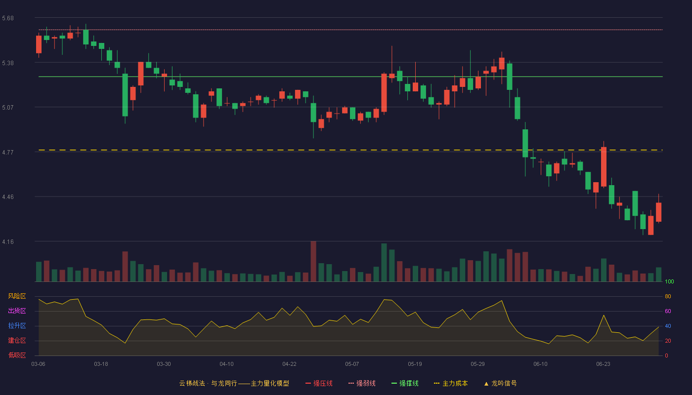 山西路桥(000755)云梯战法K线图 - 强压线5.91 强弱线5.60 强撑线5.28 破位区