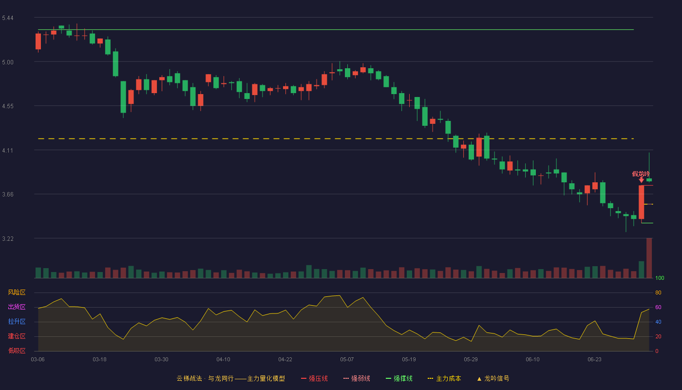 浩物股份(000757)云梯战法K线图 - 强压线3.75 强弱线3.56 强撑线3.37 加速区