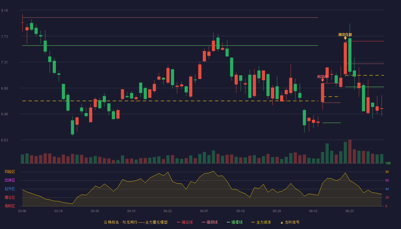 中色股份(000758)云梯战法K线图 - 强压线7.65 强弱线7.28 强撑线6.90 破位区