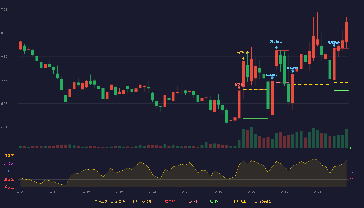 中百集团(000759)云梯战法K线图 - 强压线6.31 强弱线5.92 强撑线5.52 加速区