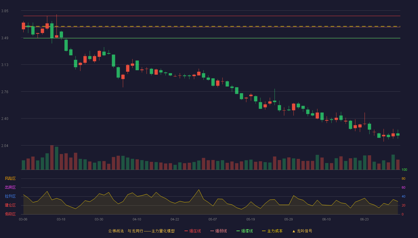 本钢板材(000761)云梯战法K线图 - 强压线3.78 强弱线3.63 强撑线3.48 破位区