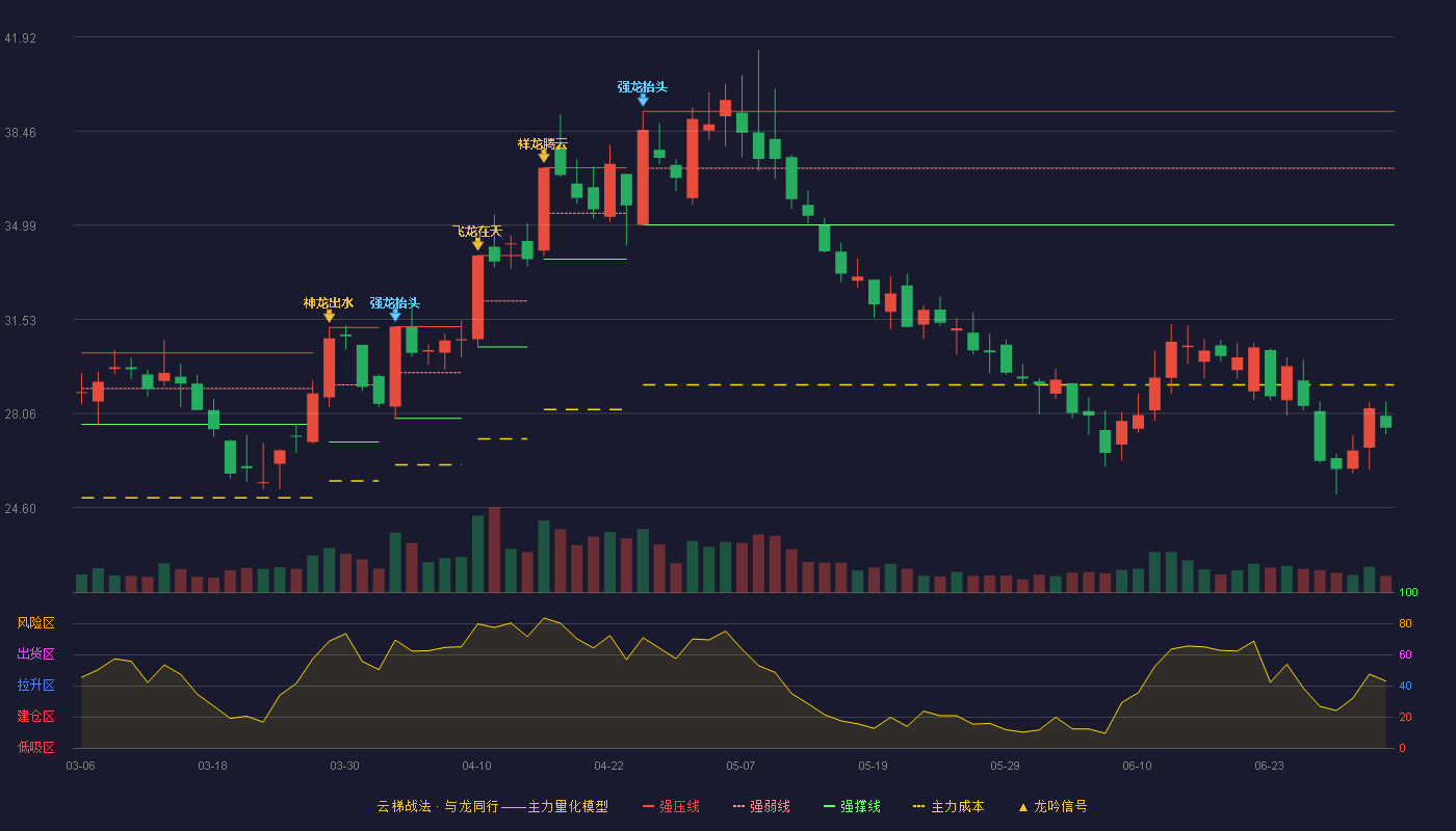 西藏矿业(000762)云梯战法K线图 - 强压线39.18 强弱线37.09 强撑线35.00 破位区