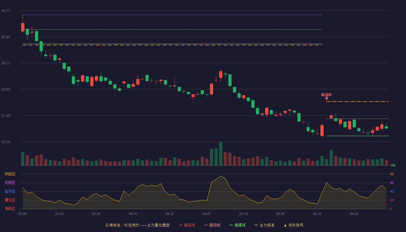 中航西飞(000768)云梯战法K线图 - 强压线22.71 强弱线21.19 强撑线19.67 弱势区