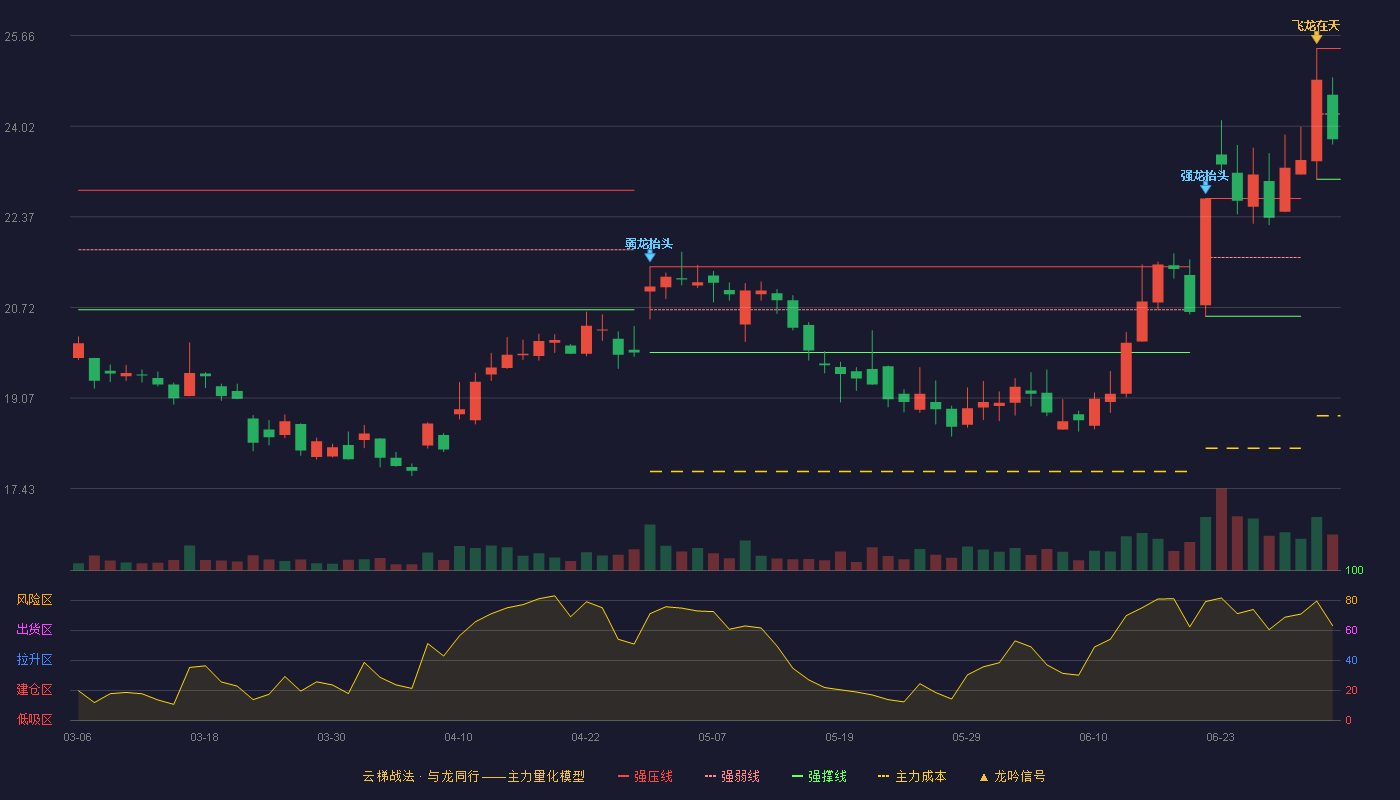 广发证券(000776)云梯战法K线图 - 强压线25.43 强弱线24.24 强撑线23.05 弱势区
