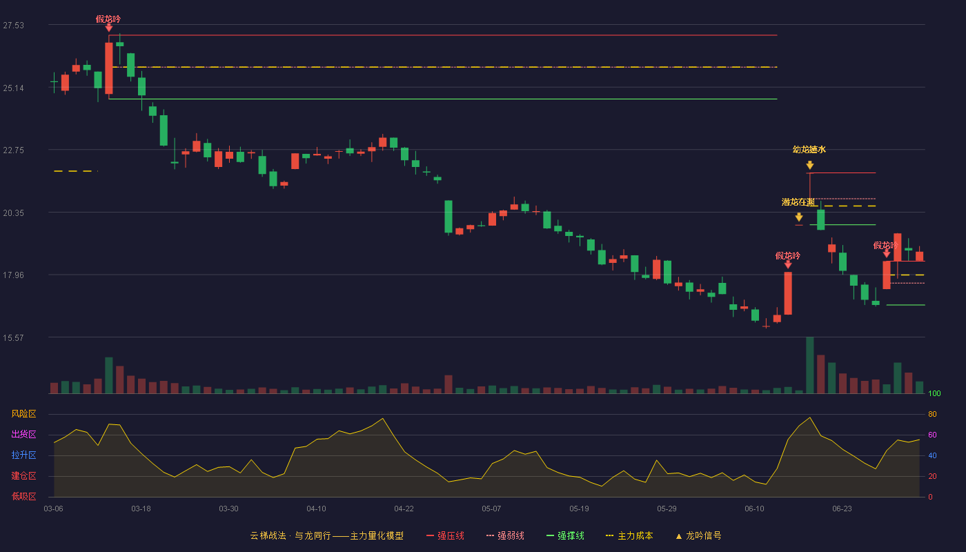 中核科技(000777)云梯战法K线图 - 强压线18.48 强弱线17.64 强撑线16.80 加速区