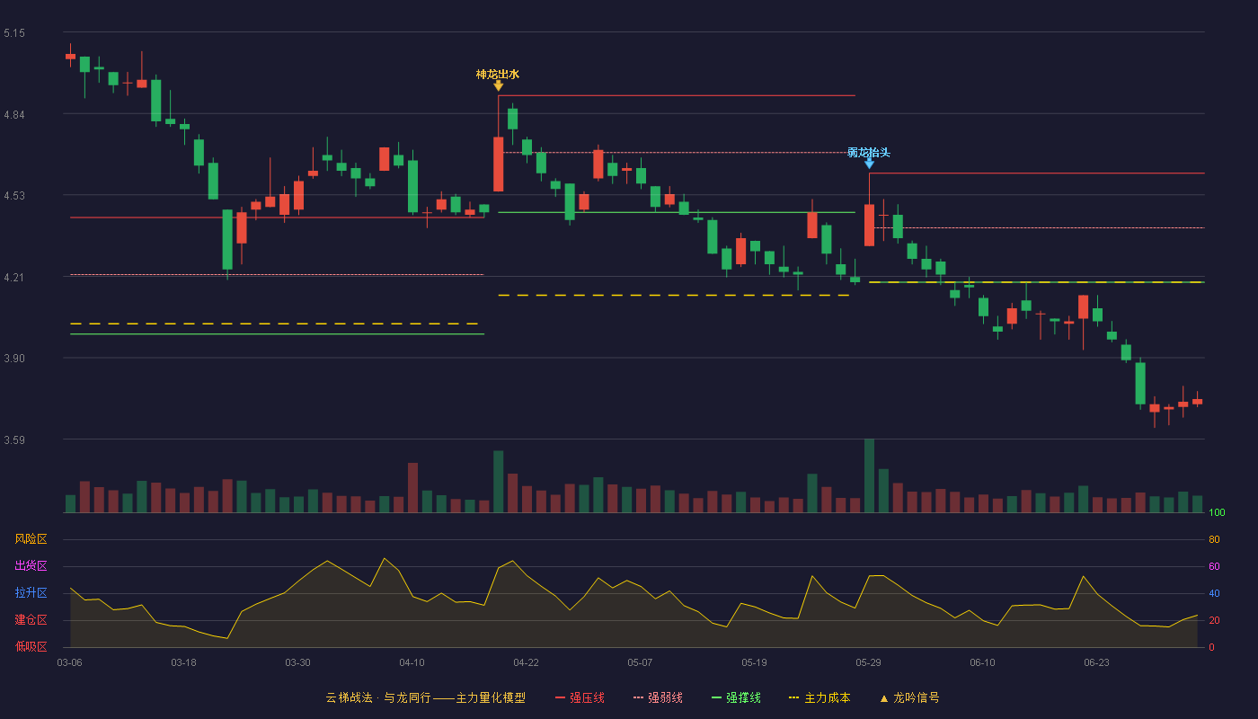 新兴铸管(000778)云梯战法K线图 - 强压线4.61 强弱线4.40 强撑线4.19 破位区