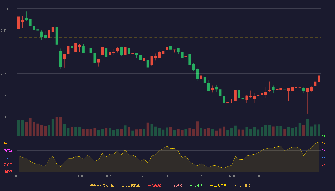 甘咨询(000779)云梯战法K线图 - 强压线9.68 强弱线9.24 强撑线8.79 破位区
