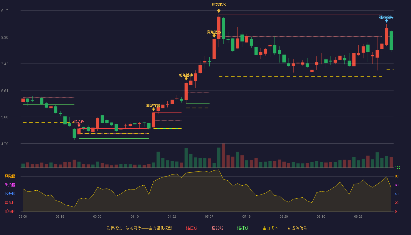 美达股份(000782)云梯战法K线图 - 强压线8.73 强弱线8.32 强撑线7.90 破位区
