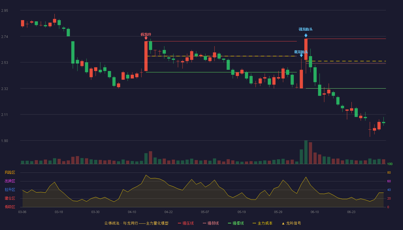 居然之家(000785)云梯战法K线图 - 强压线2.72 强弱线2.52 强撑线2.32 破位区