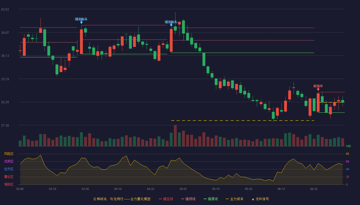 盐湖股份(000792)云梯战法K线图 - 强压线31.50 强弱线30.20 强撑线28.90 弱势区