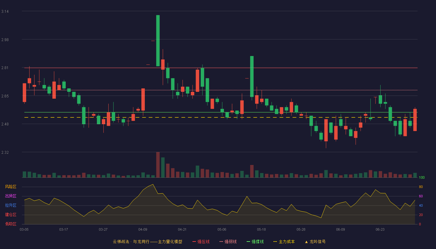 华闻集团(000793)云梯战法K线图 - 强压线2.81 强弱线2.68 强撑线2.55 弱势区