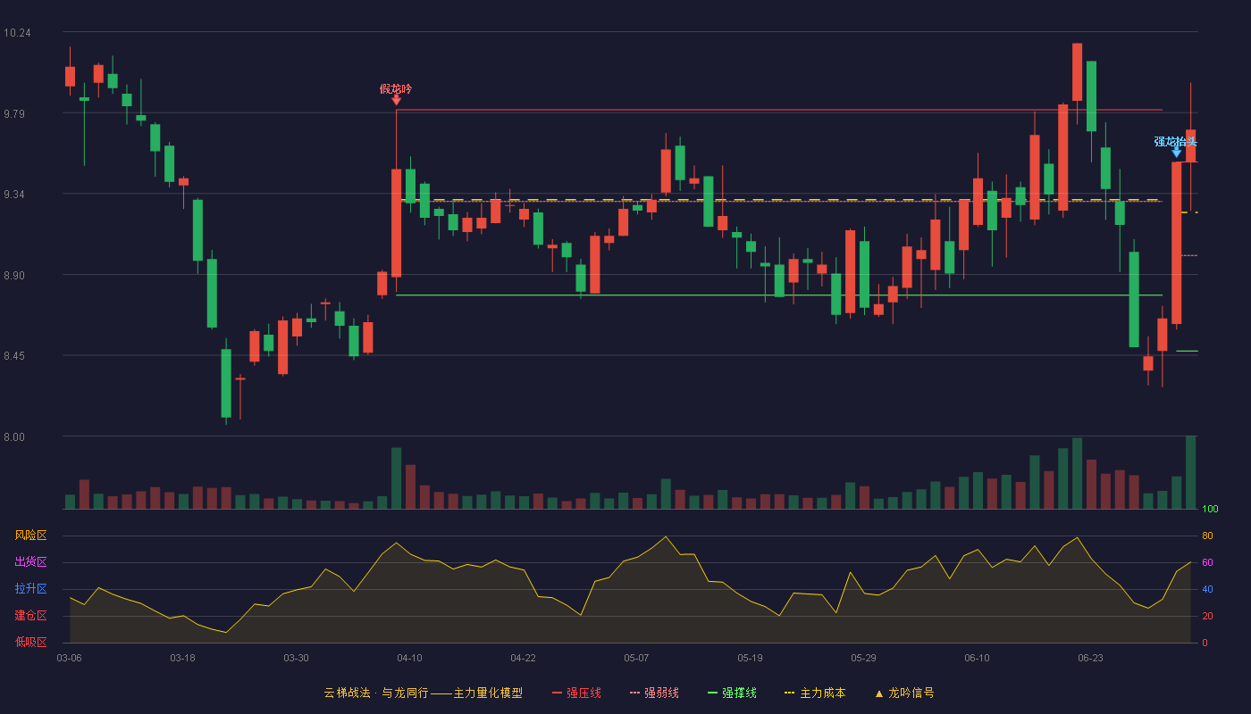 英洛华(000795)云梯战法K线图 - 强压线9.52 强弱线9.00 强撑线8.47 加速区