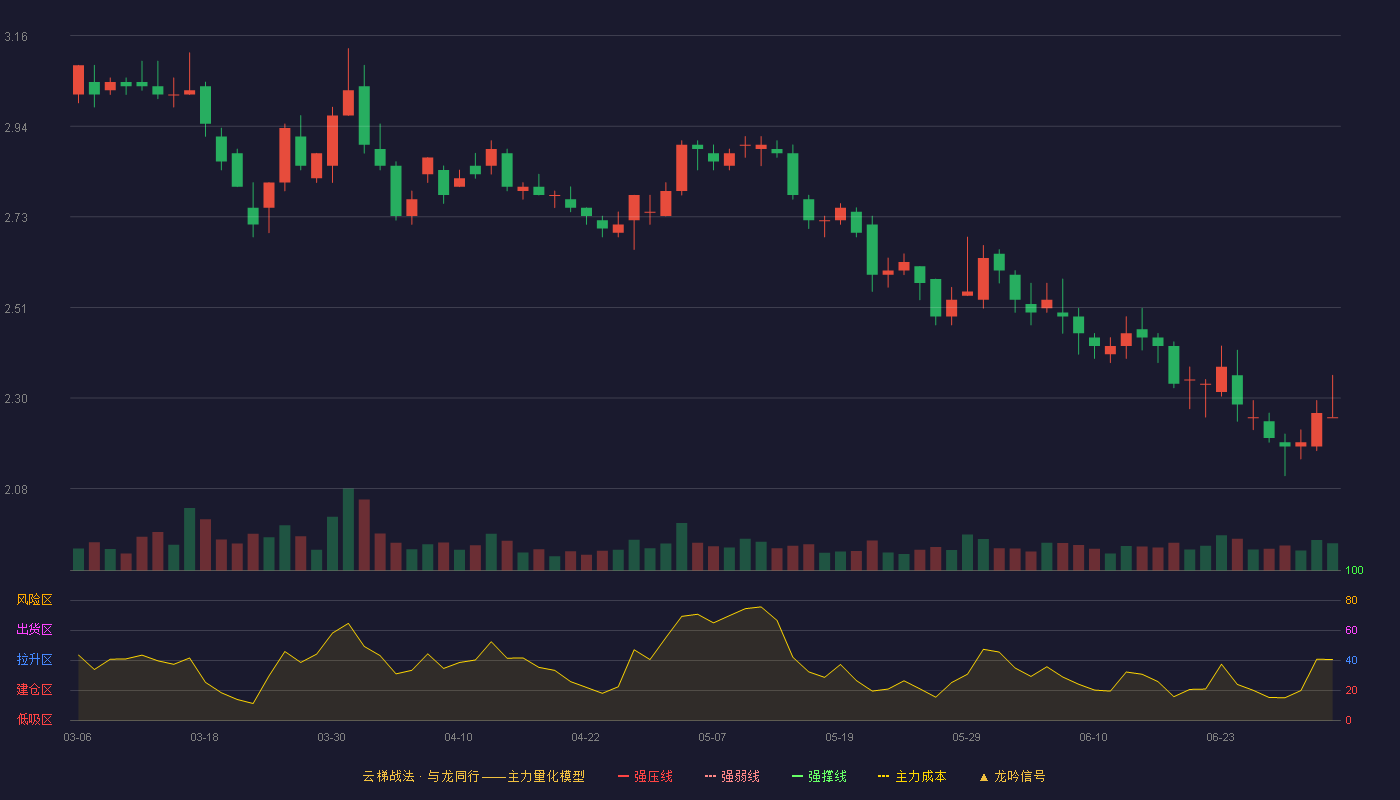 中国武夷(000797)云梯战法K线图 - 强压线3.94 强弱线3.72 强撑线3.50 破位区
