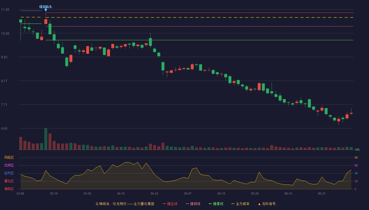 中水渔业(000798)云梯战法K线图 - 强压线11.80 强弱线11.19 强撑线10.58 破位区