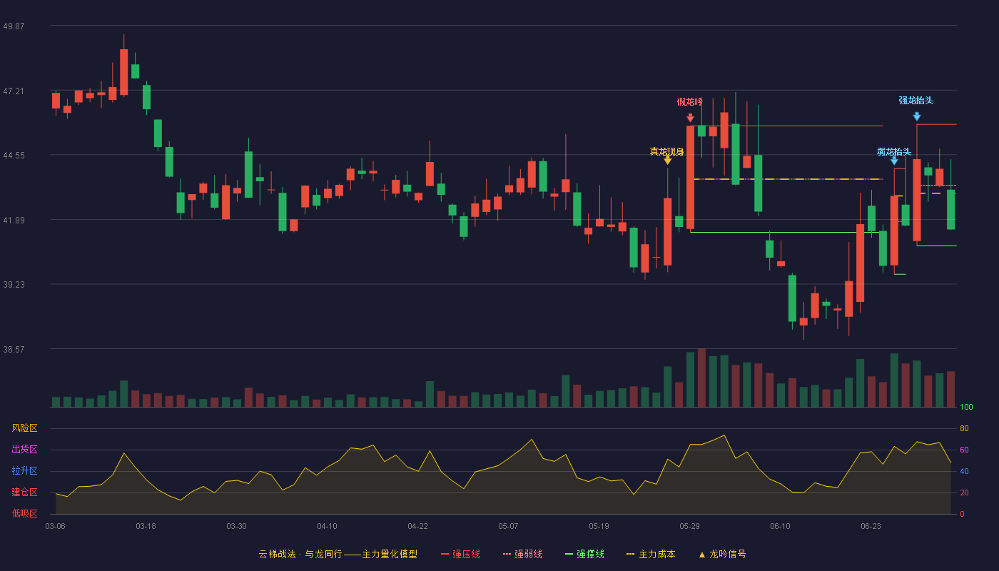 酒鬼酒(000799)云梯战法K线图 - 强压线45.80 强弱线43.30 强撑线40.80 弱势区