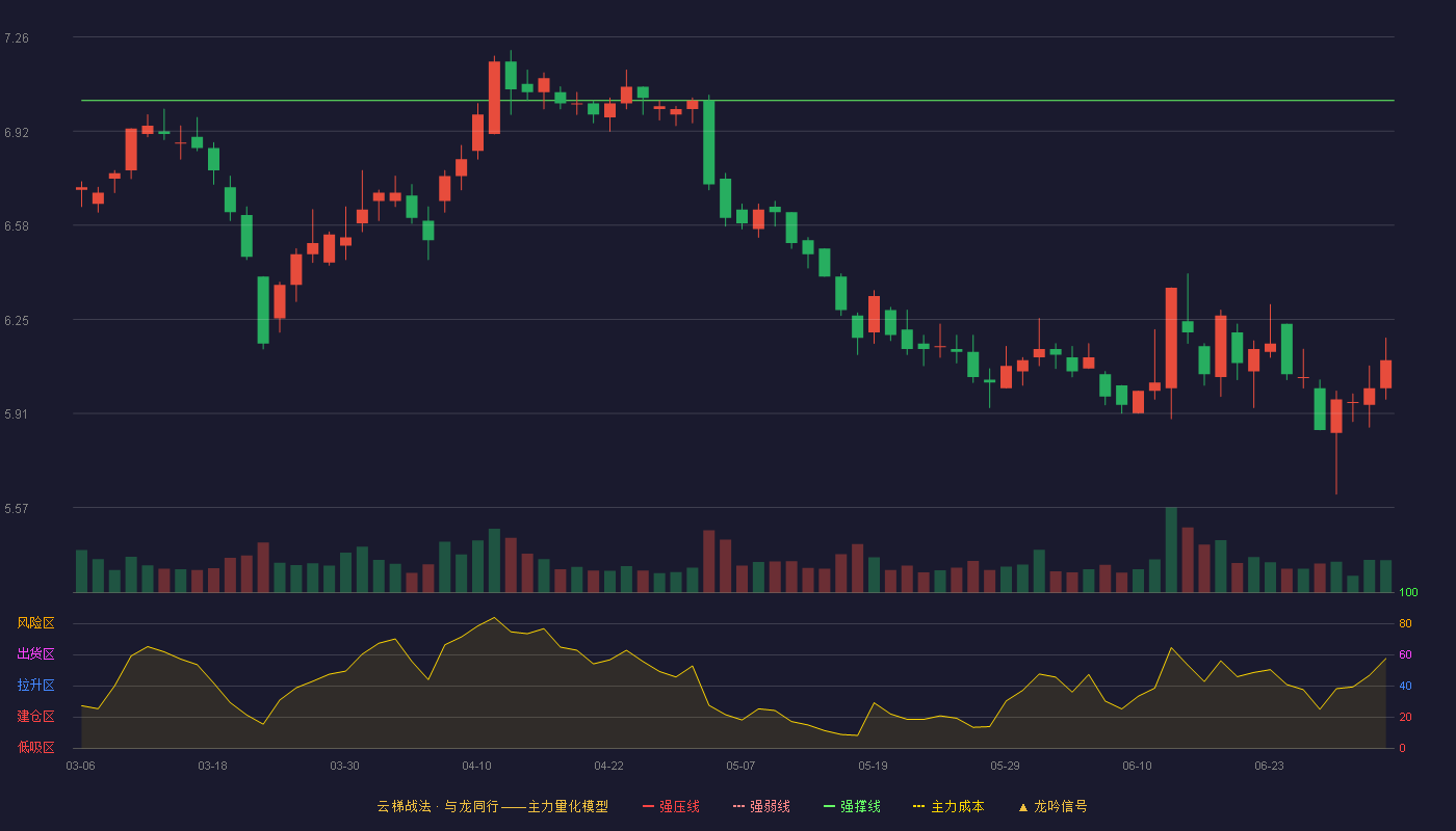 一汽解放(000800)云梯战法K线图 - 强压线7.78 强弱线7.41 强撑线7.03 破位区