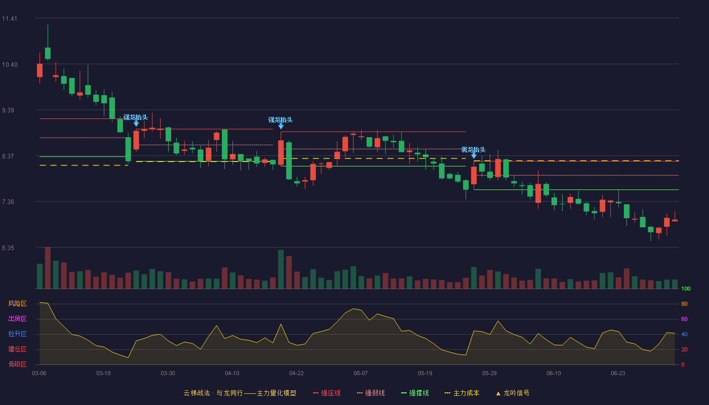 北清环能(000803)云梯战法K线图 - 强压线8.25 强弱线7.94 强撑线7.62 破位区