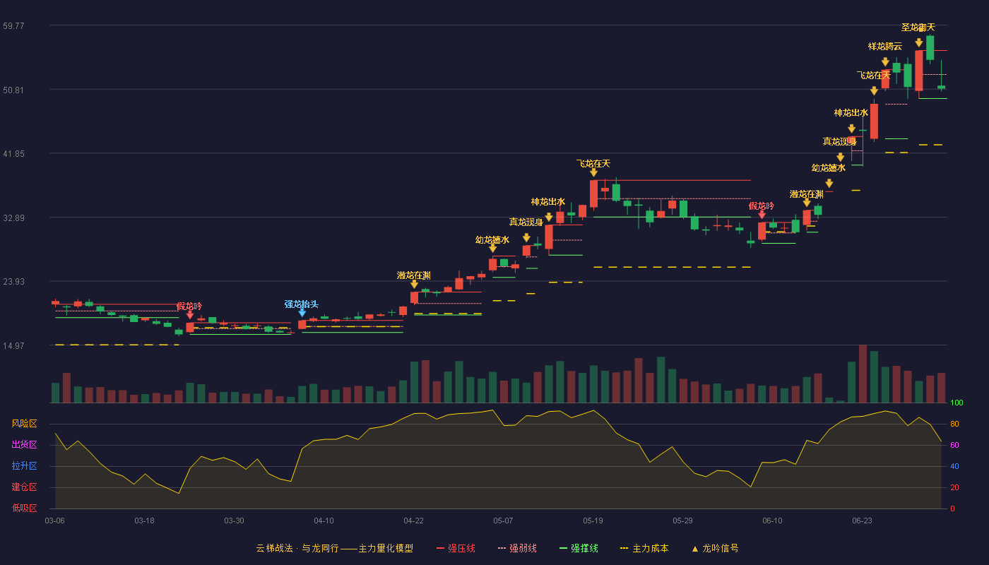 冰轮环境(000811)云梯战法K线图 - 强压线56.22 强弱线52.86 强撑线49.50 弱势区