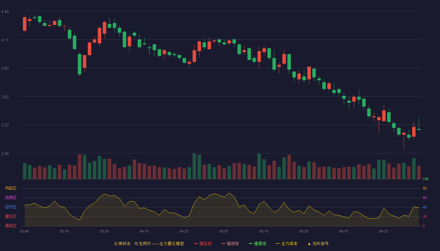 陕西金叶(000812)云梯战法K线图 - 强压线5.28 强弱线5.03 强撑线4.78 破位区