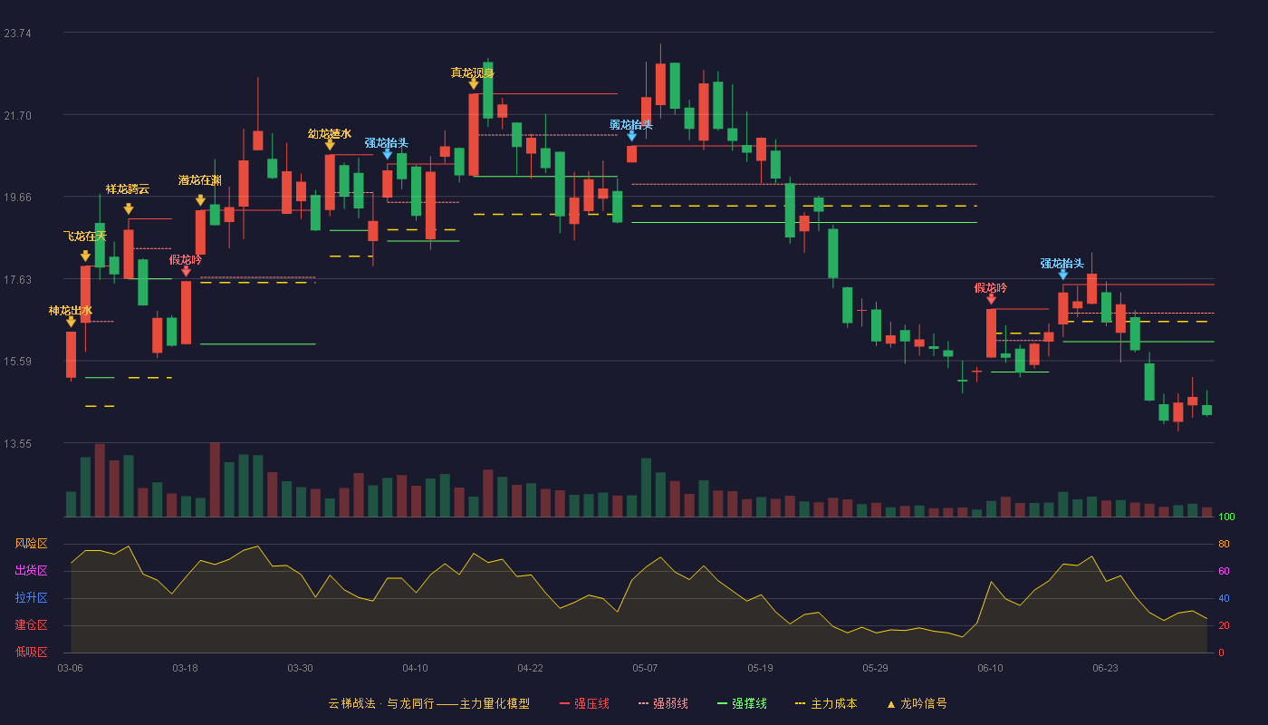 美利云(000815)云梯战法K线图 - 强压线17.48 强弱线16.77 强撑线16.06 破位区