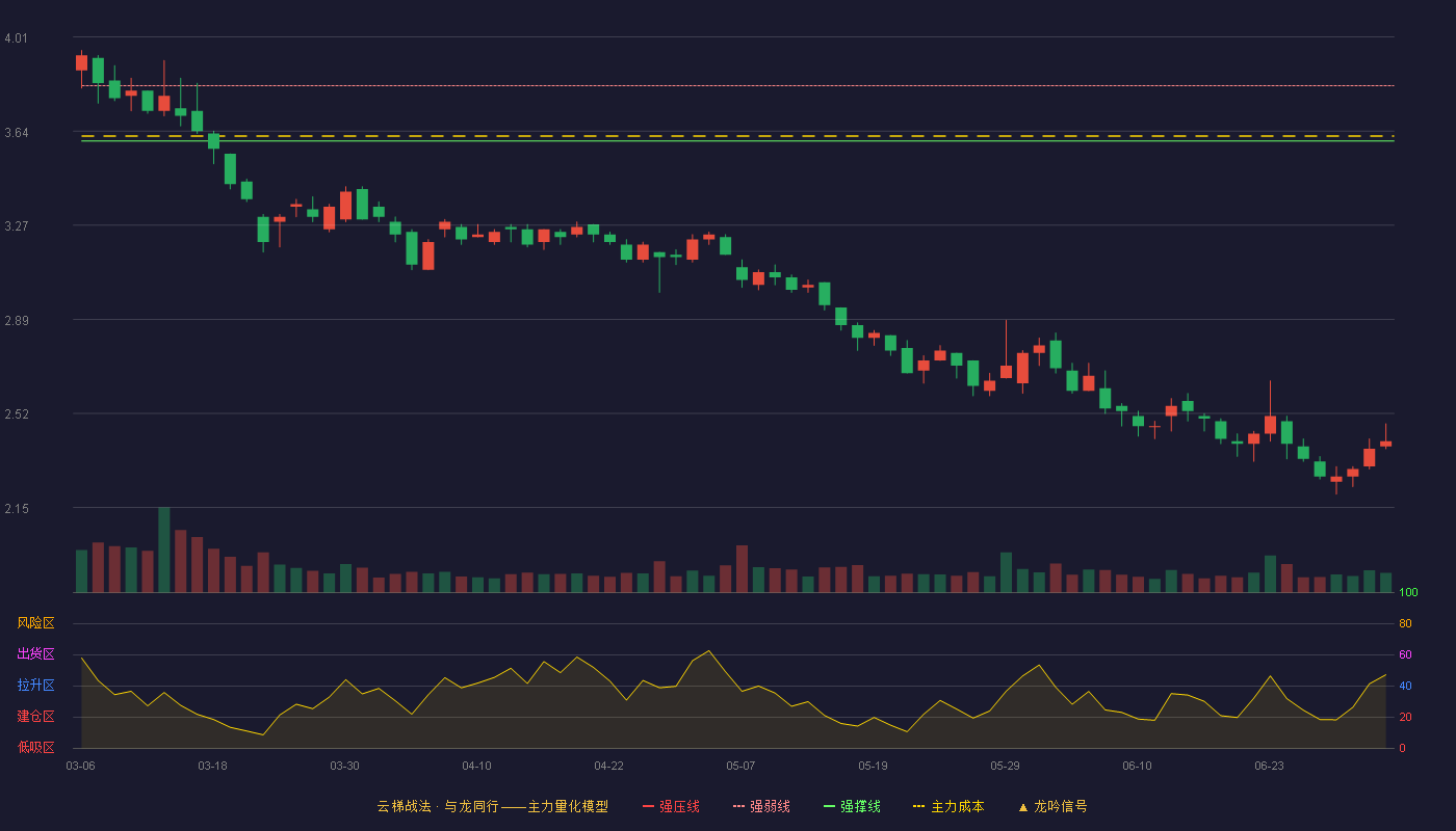 智慧农业(000816)云梯战法K线图 - 强压线4.04 强弱线3.82 强撑线3.60 破位区