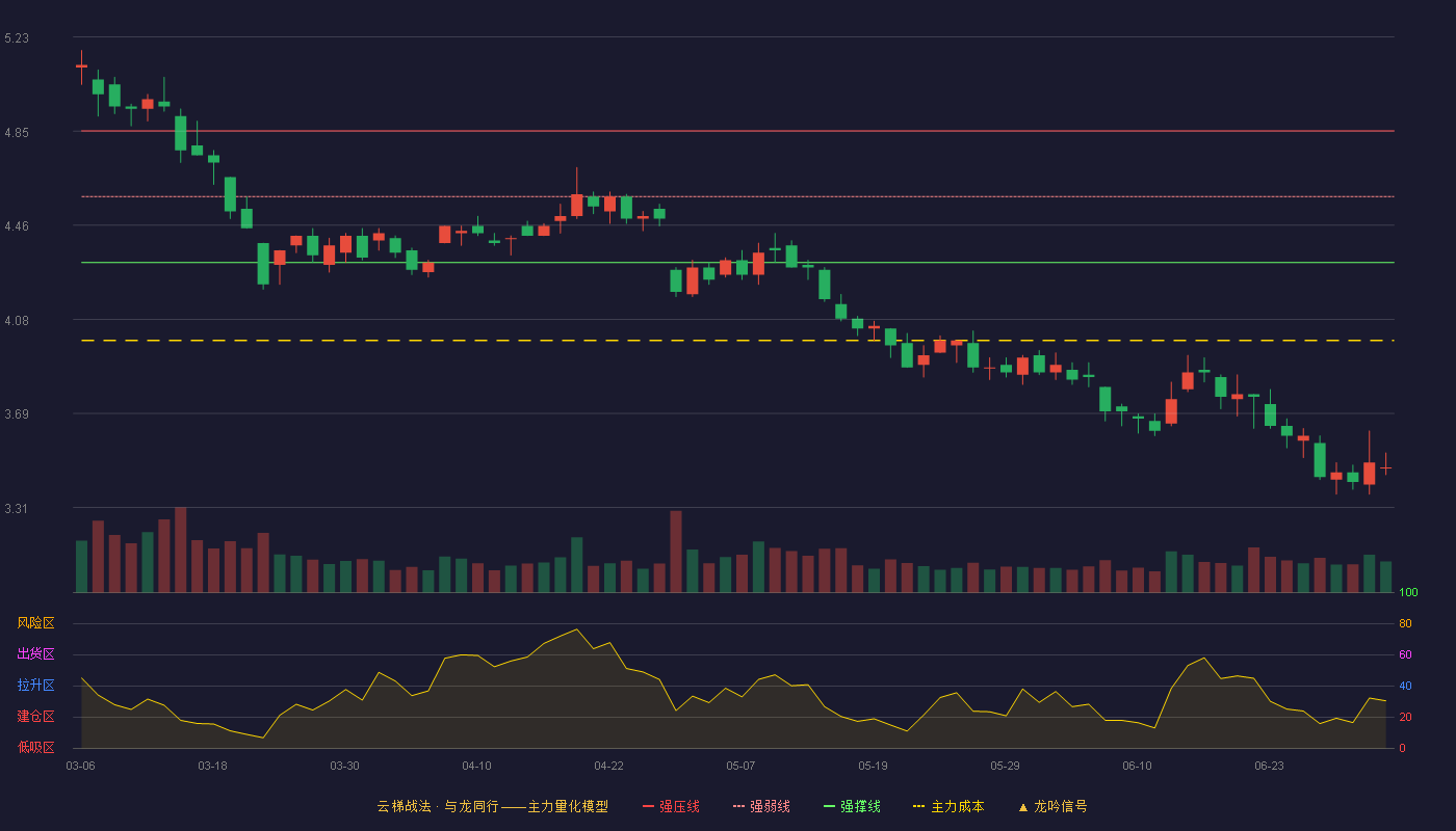 太钢不锈(000825)云梯战法K线图 - 强压线4.85 强弱线4.58 强撑线4.31 破位区