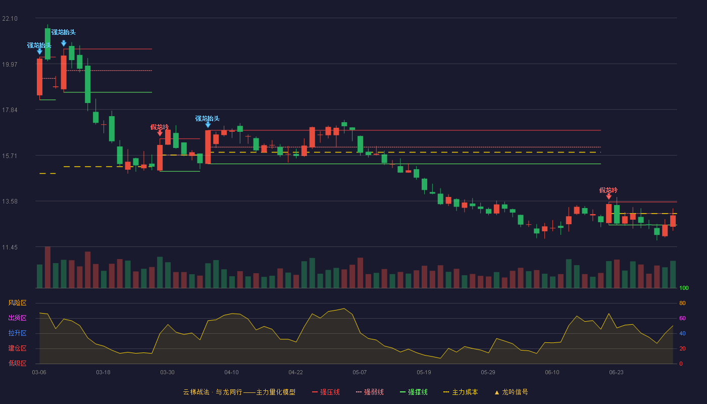鲁西化工(000830)云梯战法K线图 - 强压线13.53 强弱线13.00 强撑线12.46 弱势区