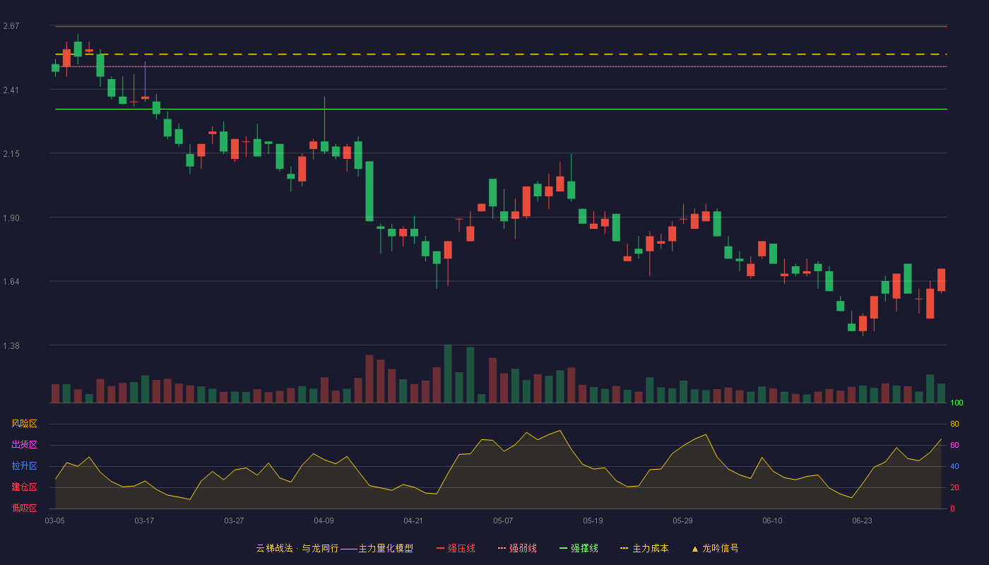 财信发展(000838)云梯战法K线图 - 强压线2.66 强弱线2.50 强撑线2.33 破位区