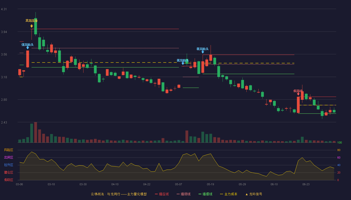 中信国安(000839)云梯战法K线图 - 强压线2.85 强弱线2.71 强撑线2.57 弱势区