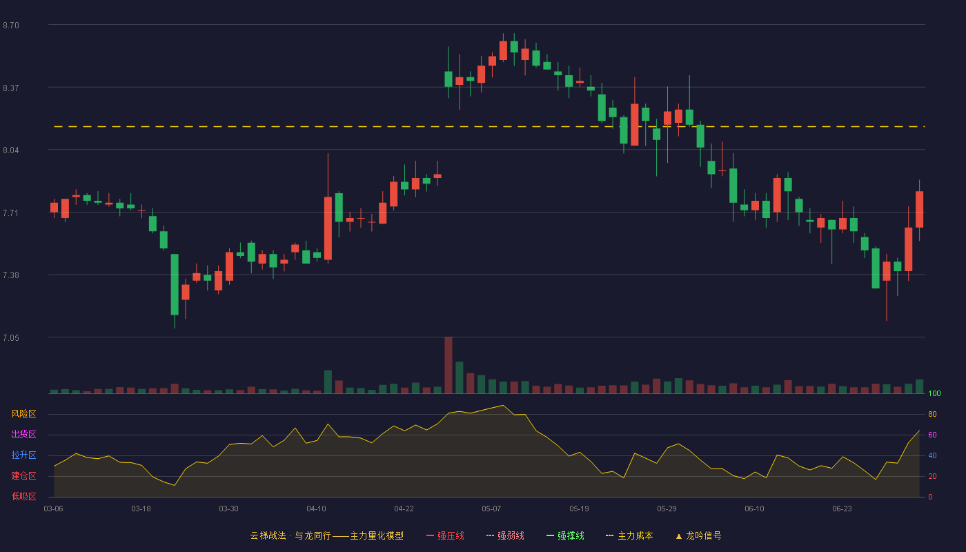 承德露露(000848)云梯战法K线图 - 强压线10.01 强弱线9.44 强撑线8.86 破位区