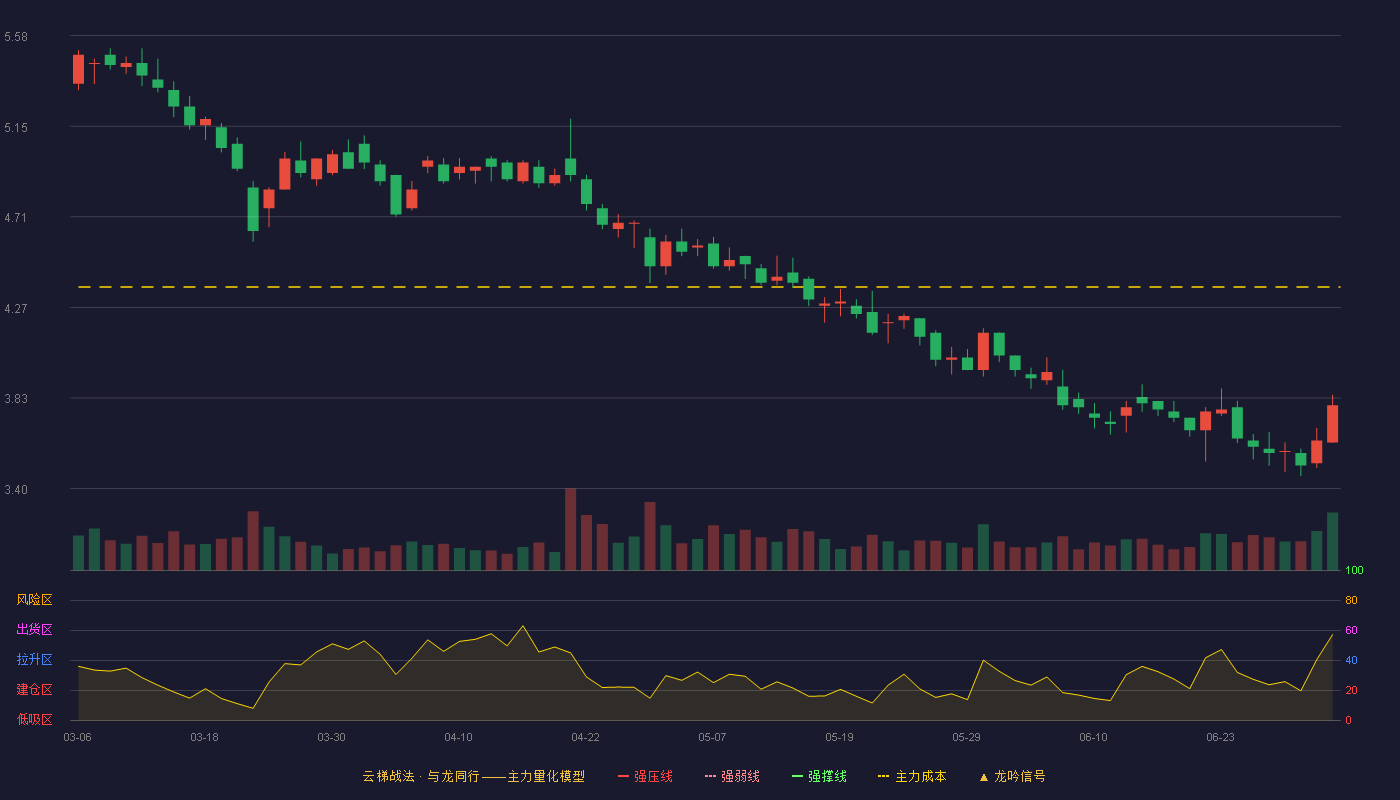 华茂股份(000850)云梯战法K线图 - 强压线5.98 强弱线5.79 强撑线5.59 破位区