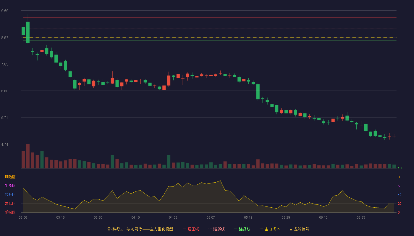 石化机械(000852)云梯战法K线图 - 强压线9.34 强弱线8.92 强撑线8.49 破位区