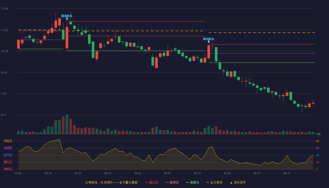 冀东装备(000856)云梯战法K线图 - 强压线10.77 强弱线10.25 强撑线9.72 破位区