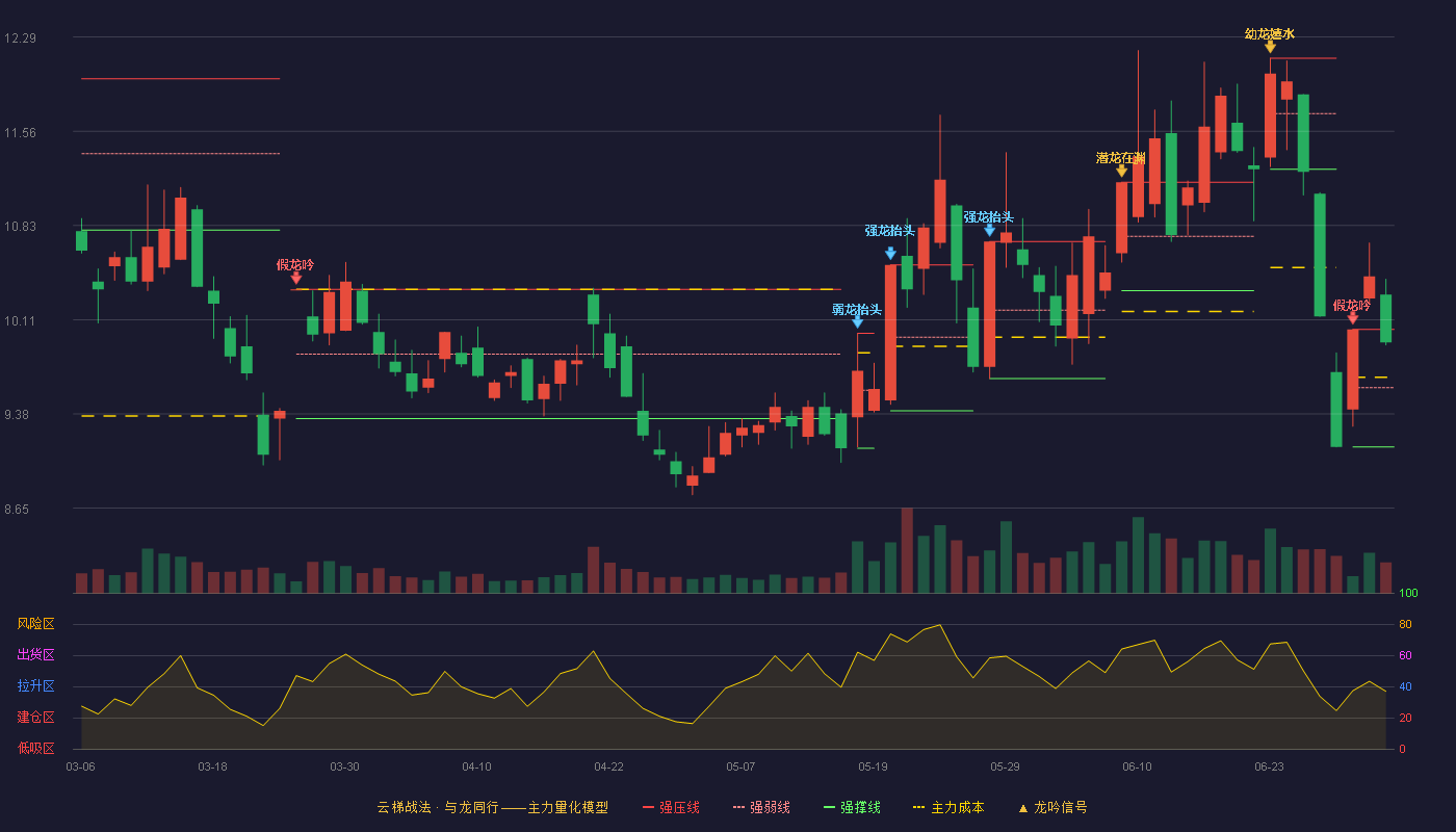 国风塑业(000859)云梯战法K线图 - 强压线10.03 强弱线9.58 强撑线9.12 强势区