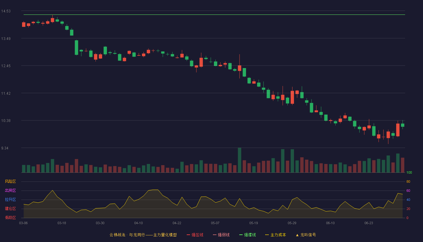 顺鑫农业(000860)云梯战法K线图 - 强压线15.90 强弱线15.14 强撑线14.38 破位区