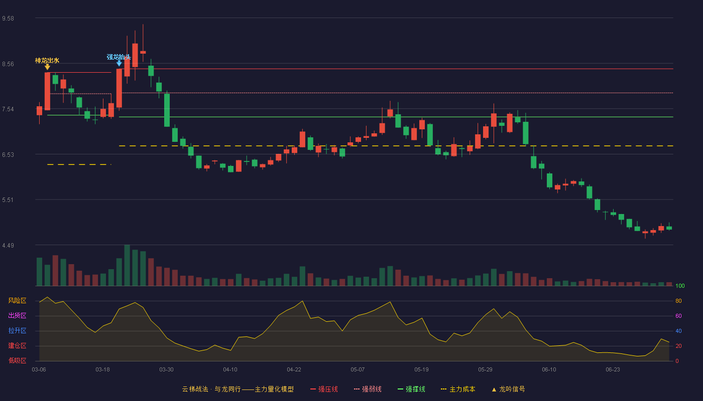 银星能源(000862)云梯战法K线图 - 强压线8.44 强弱线7.90 强撑线7.36 破位区