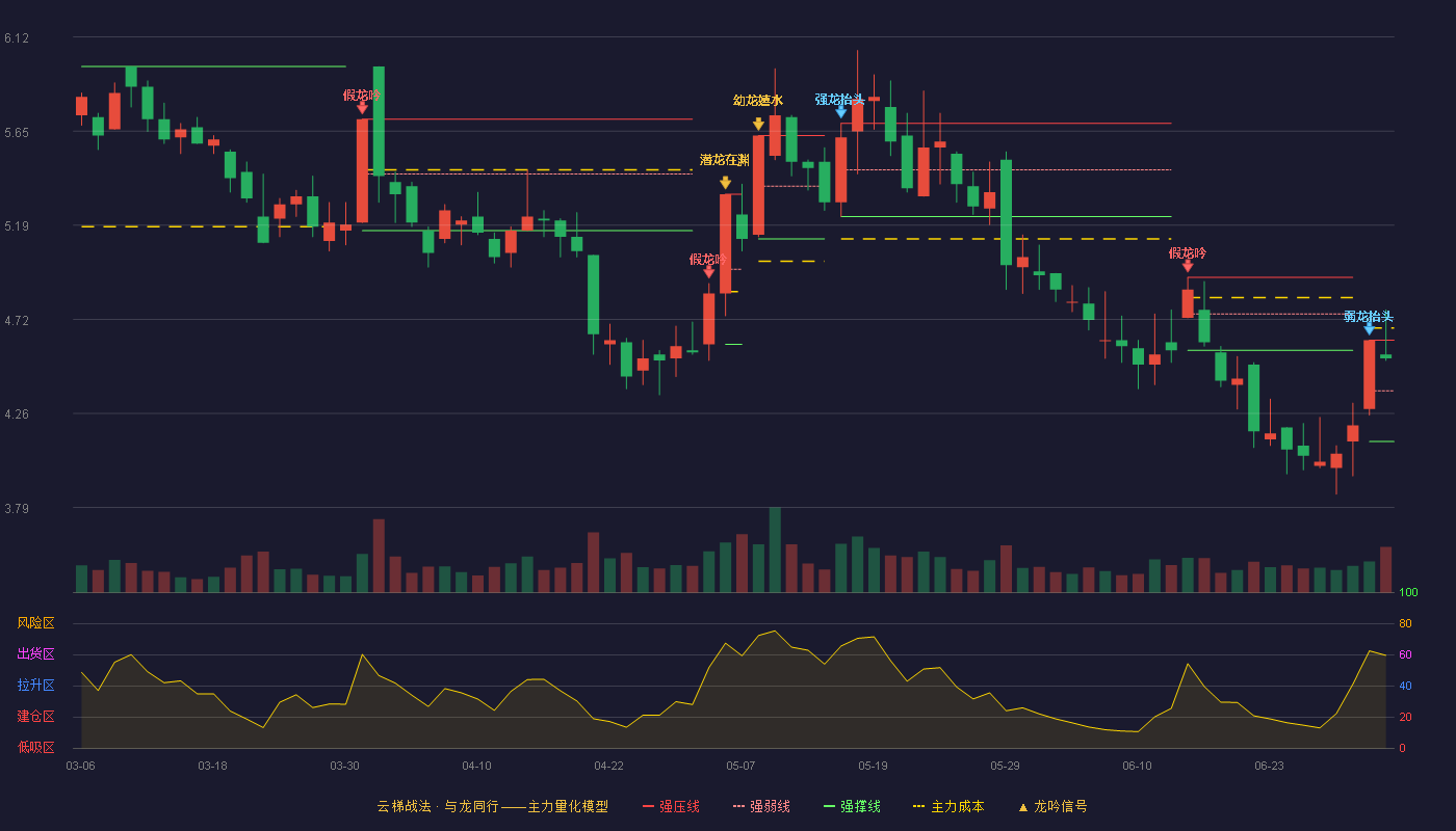 三湘印象(000863)云梯战法K线图 - 强压线4.62 强弱线4.37 强撑线4.12 强势区
