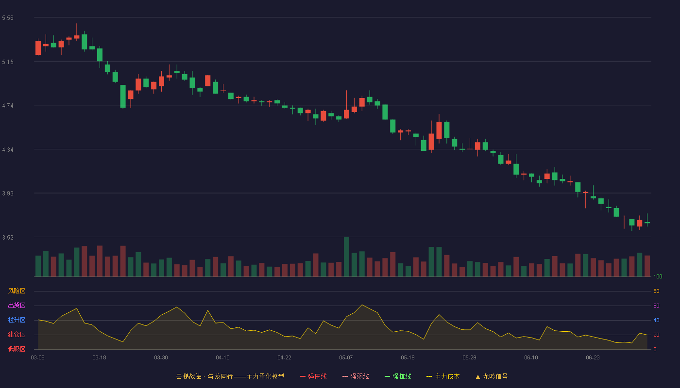 天山股份(000877)云梯战法K线图 - 强压线6.62 强弱线6.31 强撑线5.99 破位区