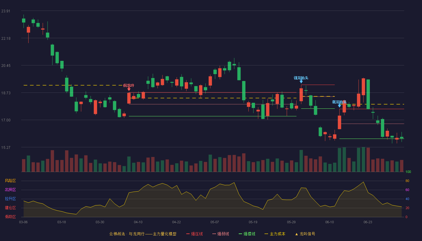 云南铜业(000878)云梯战法K线图 - 强压线17.69 强弱线16.75 强撑线15.80 弱势区