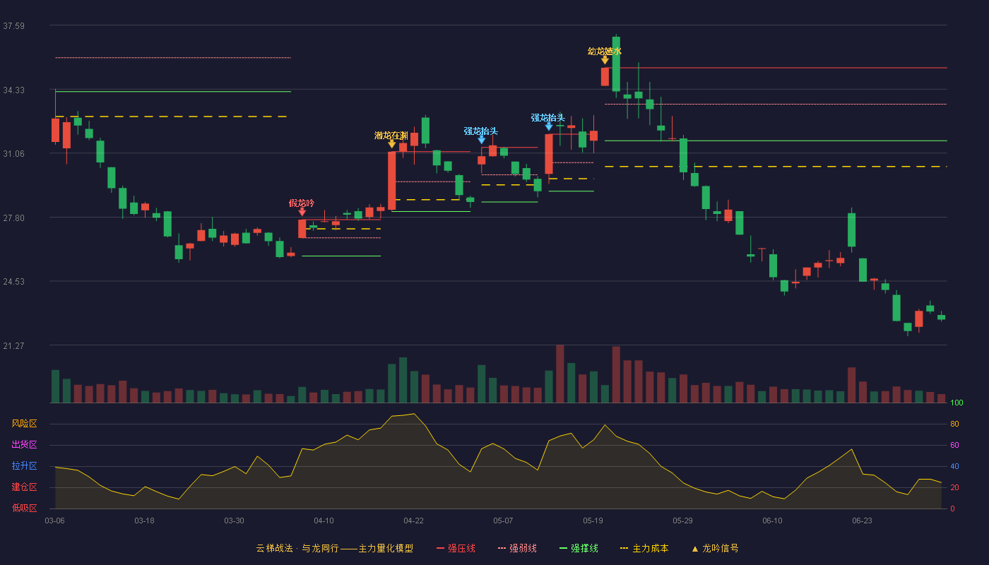 潍柴重机(000880)云梯战法K线图 - 强压线35.42 强弱线33.56 强撑线31.70 破位区